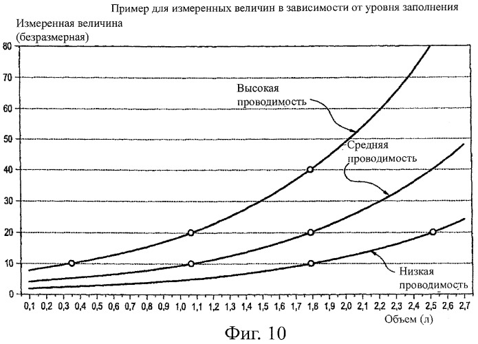 Измерительное устройство и устройство измерения проводимости для определения количества протекающей электрически проводящей жидкости, измерительный элемент и способ (патент 2381460)