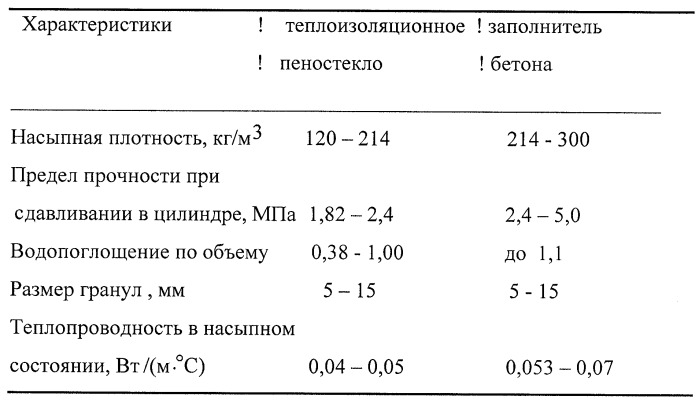 Способ получения гранулированного пеностекла (патент 2294902)