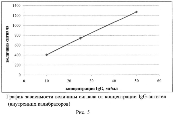 Способ одновременного детектирования антител класса g к антигенам возбудителей torch-инфекций с использованием иммуночипа (патент 2545792)