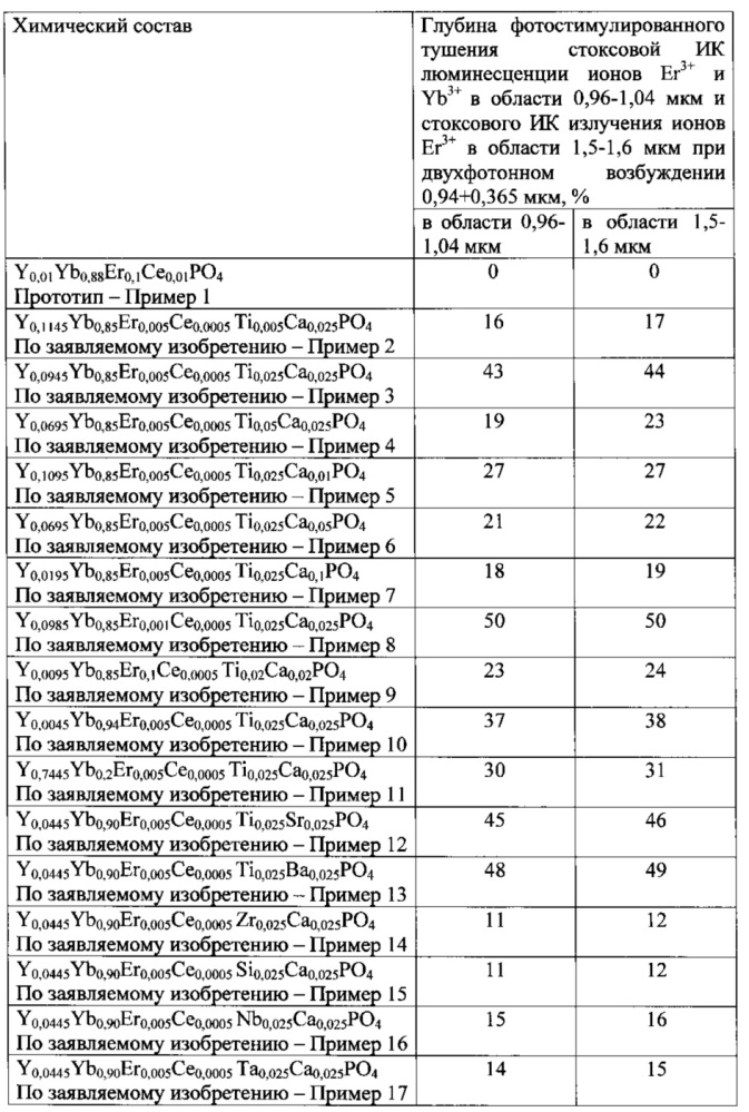 Инфракрасный люминофор комплексного принципа действия на основе ортофосфата иттрия, активированный ионами yb3+ и er3+ (патент 2610767)