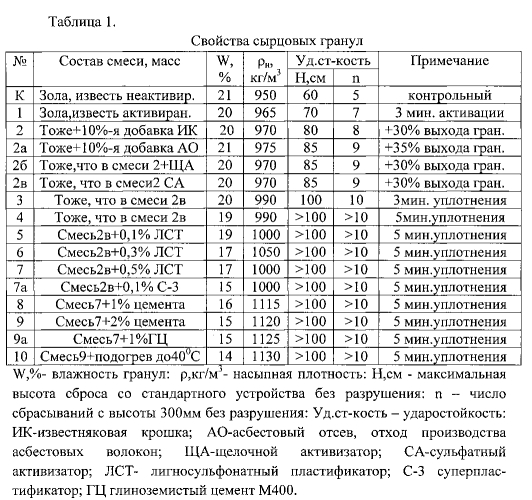 Способ получения безобжигового зольного гравия (патент 2572429)
