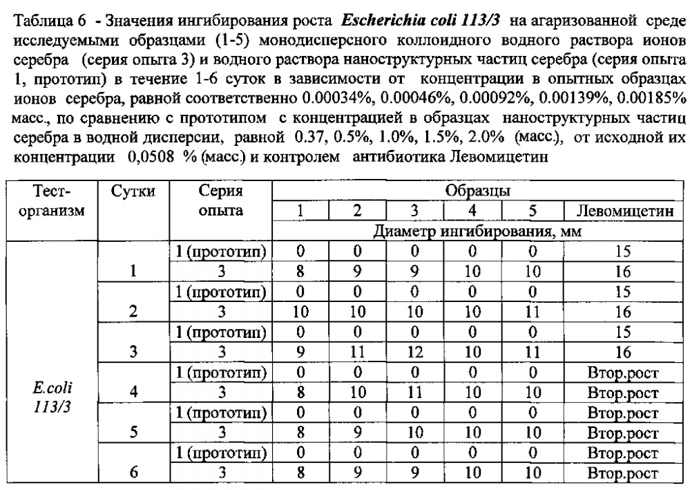 Монодисперсный коллоидный водный раствор ионов серебра, обладающий антимикробным и антитоксическим действием (варианты), и способы их получения (патент 2609176)