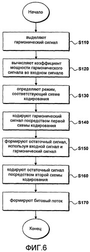 Способ и устройство обработки сигнала (патент 2454736)