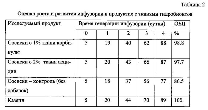 Способ производства сосисок (патент 2581878)