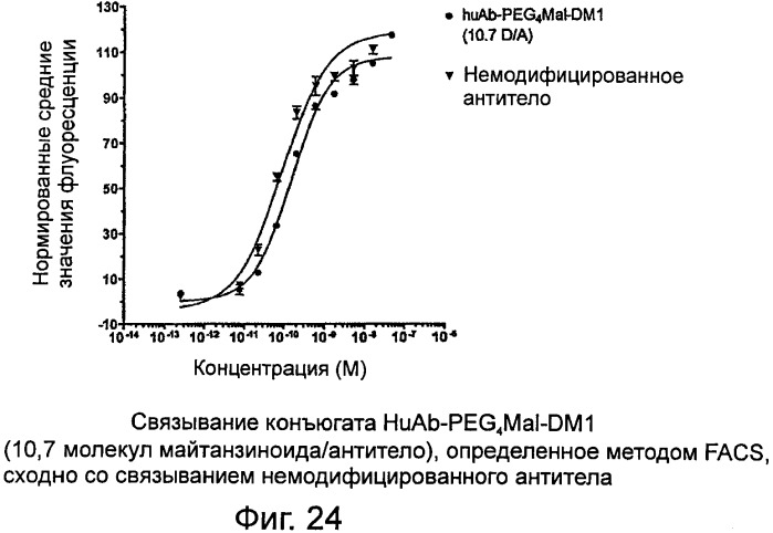 Высокоэффективные конъюгаты и гидрофильные сшивающие агенты (линкеры) (патент 2487877)