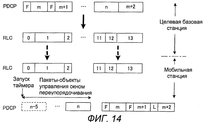 Базовая станция, мобильная станция, система связи, способ передачи и способ переупорядочивания (патент 2472313)