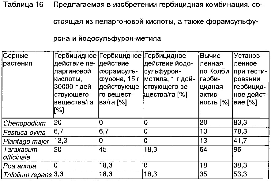 Гербицидная комбинация, содержащая пеларгоновую кислоту и определенные ингибиторы ацетолактатсинтазы (патент 2663917)