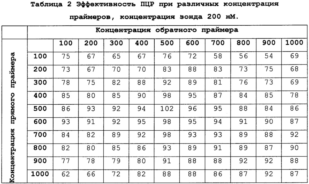 Набор олигонуклеотидных праймеров и зондов и способ количественного определения фетальной днк в кровотоке беременной женщины на основе анализа гиперметилированных участков днк плода (патент 2642622)