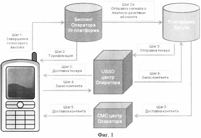 Способ и система распространения тизеров пользователям сетей мобильной связи (патент 2491768)