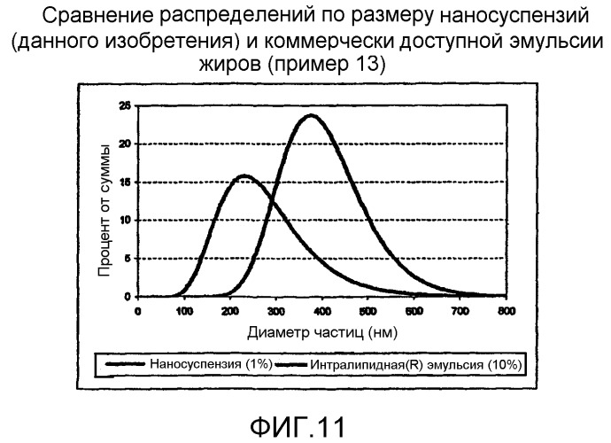 Способ получения субмикронных частиц паклитаксела (патент 2402313)
