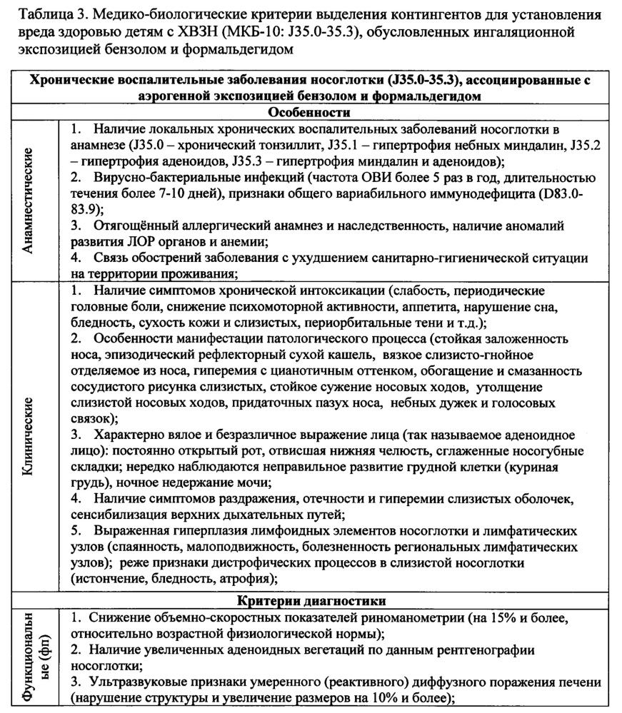 Способ диагностики у детей возраста 4-12 лет хронических воспалительных заболеваний носоглотки, ассоциированных с ингаляционной экспозицией бензола и формальдегида (патент 2619873)