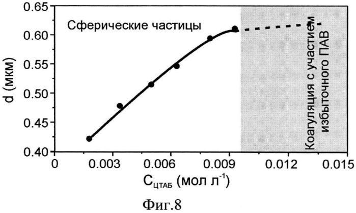 Способ получения биосовместимых нанопористых сферических частиц оксида кремния с контролируемым внешним диаметром (варианты) (патент 2558582)