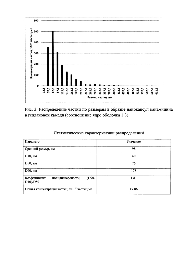 Способ получения нанокапсул аминогликозидных антибиотиков в геллановой камеди (патент 2609740)