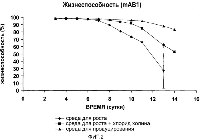 Улучшенная среда для культивирования клеток (патент 2563353)