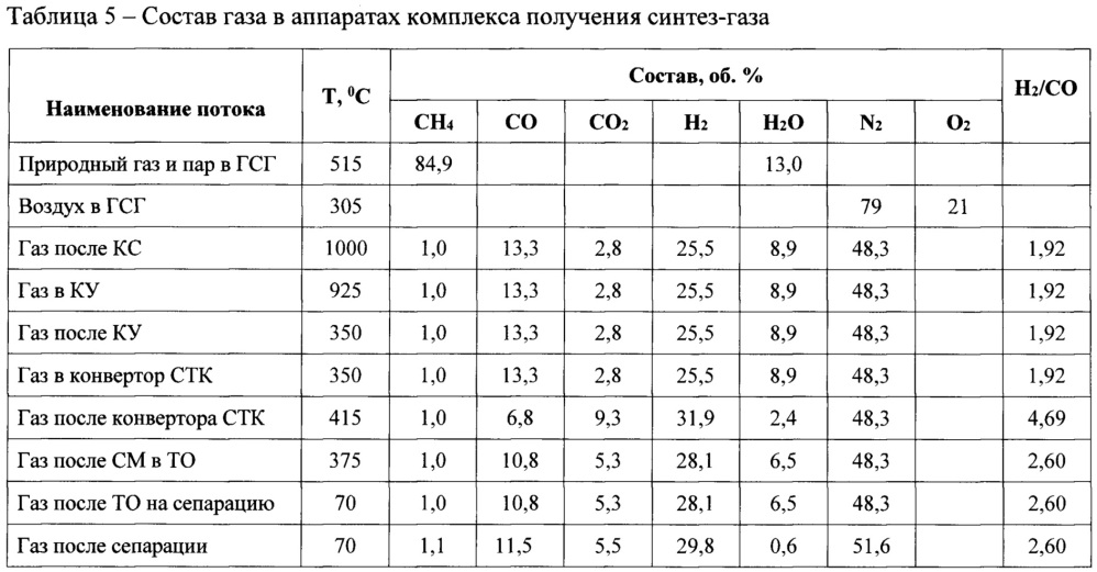 Способ управления процессом получения синтез-газа для малотоннажного производства метанола (патент 2663432)