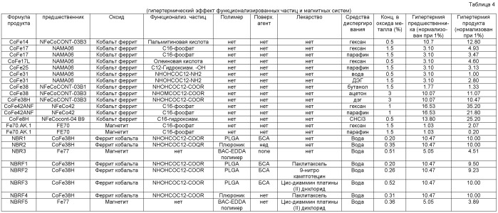 Магнитные наночастицы для применения при гипертермии, их приготовление и применение в магнитных системах для фармакологического использования (патент 2481125)