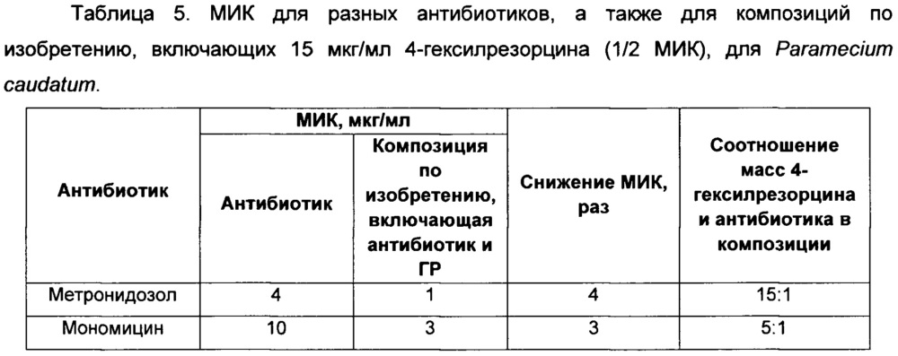 Композиция антимикробных препаратов для лечения инфекционных заболеваний людей и животных и способ её применения (патент 2665006)