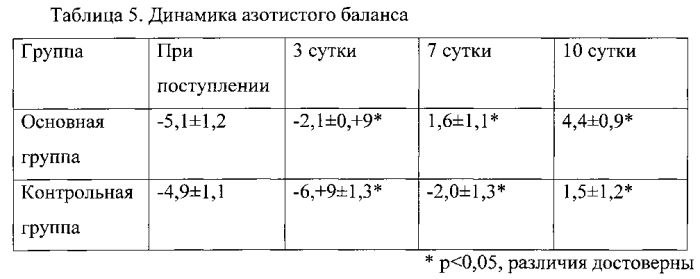 Способ ранней энтеральной терапии и нутриционной поддержки больных после панкреатодуоденальной резекции (патент 2556850)