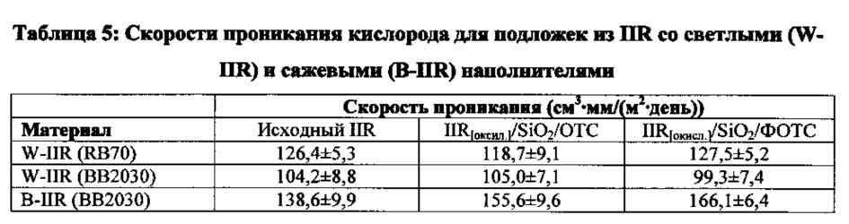 Бутилкаучук с повышенной непроницаемостью (патент 2656050)