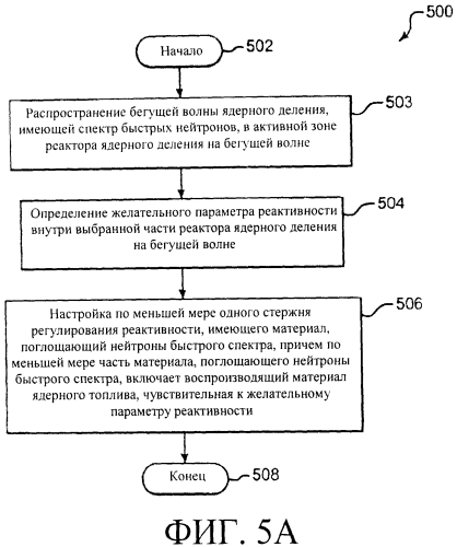 Системы и способы регулирования реактивности в реакторе ядерного деления (патент 2553468)