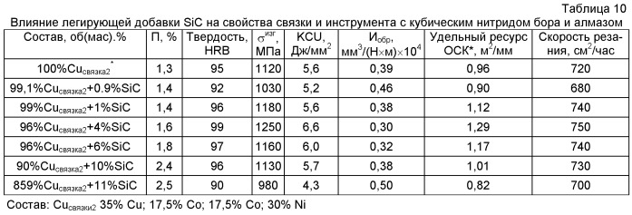 Связка на основе меди для изготовления режущего инструмента со сверхтвердым материалом (патент 2487005)