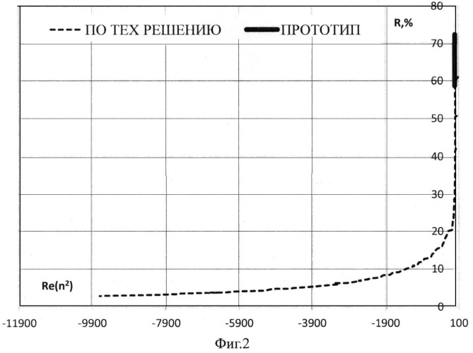 Широкополосное радиопоглощающее покрытие (патент 2547222)