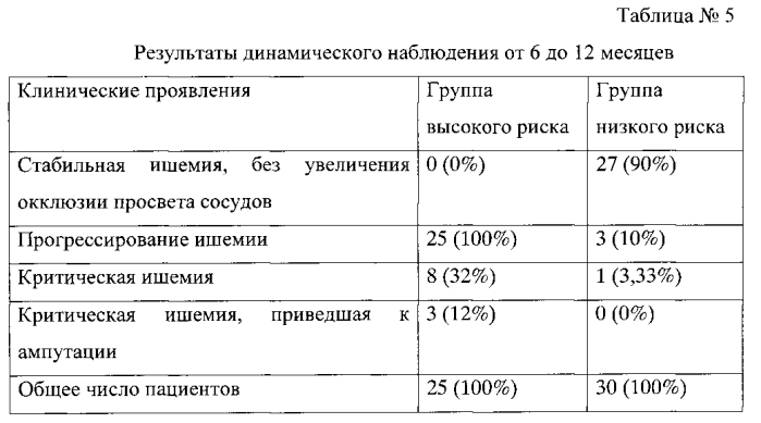 Способ оценки риска развития прогрессирующего течения облитерирующего атеросклероза сосудов нижних конечностей (патент 2578968)