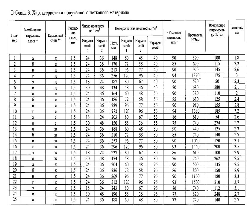 Нетканый материал (патент 2594455)