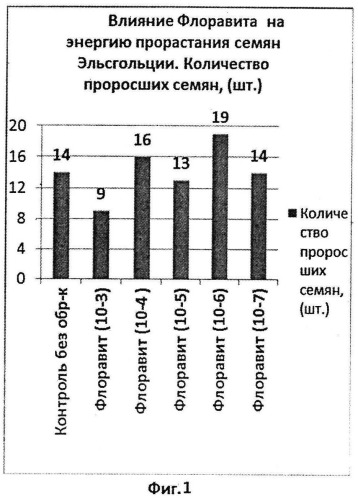 Способ стимулирования роста и развития эфиромасличных растений (патент 2543812)