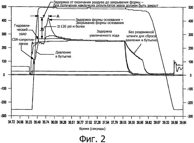 Задержка формы для увеличения давления при формовании контейнера (патент 2565268)