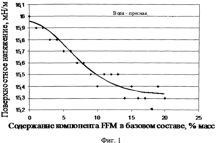 Состав пенообразователя для тушения пожаров нефти и нефтепродуктов (патент 2508147)