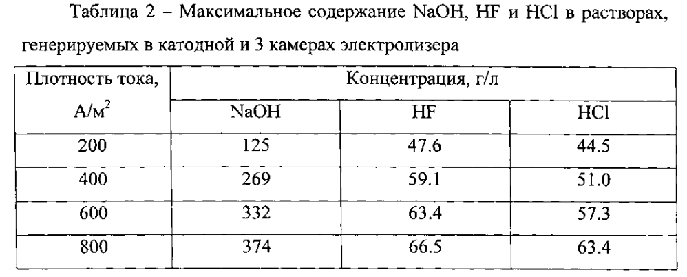 Способ регенерации отработанных кислых травильных растворов, образующихся при обработке изделий из титана (патент 2596564)