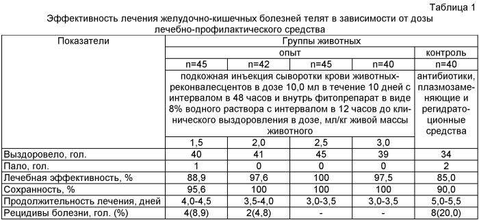 Способ лечения желудочно-кишечных болезней телят фитопрепаратом (патент 2423996)