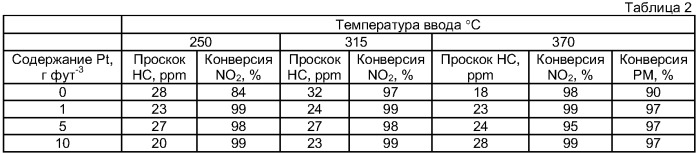 Способ разложения диоксида азота (патент 2386043)