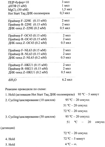 Набор олигодезоксирибонуклеотидных праймеров и флуоресцентно меченых зондов для идентификации рнк коронавирусов видов 229е, nl63, ос43, hku1 методом гибридизационно-флуоресцентной обратно-транскриптазной полимеразной цепной реакции (патент 2473702)