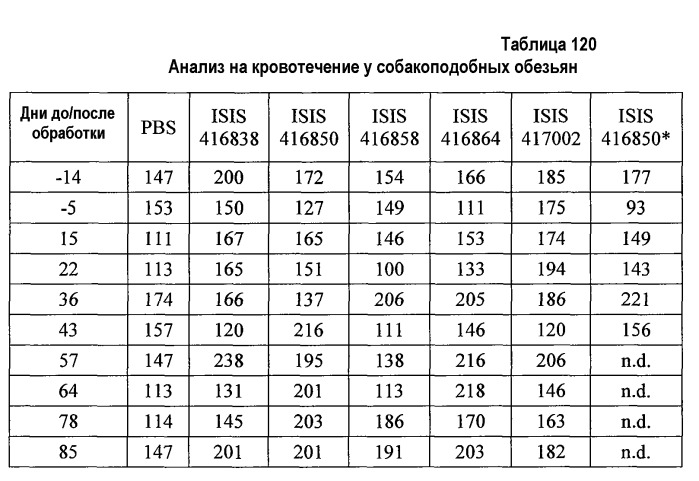 Модуляция экспрессии фактора 11 (патент 2535964)