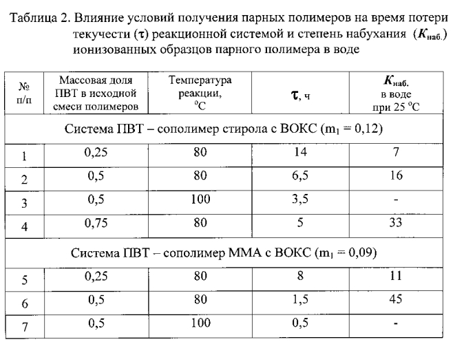 Способ получения тетразолсодержащих парных полимеров (патент 2560726)