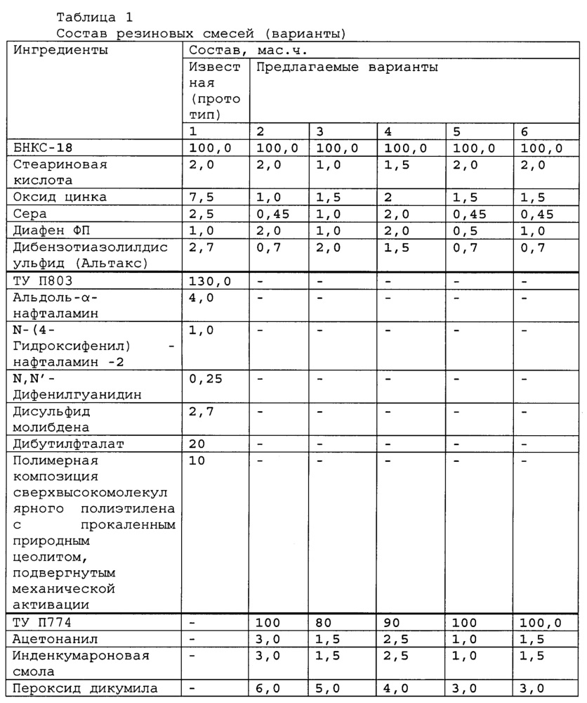 Морозостойкая резиновая смесь уплотнительного назначения (патент 2664405)