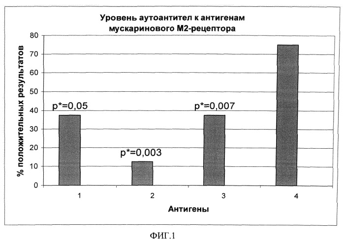 Синтетический антиген, обладающий способностью связывать аутоантитела к мускариновому м2-рецептору (патент 2502743)