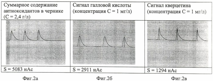 Способ определения суммарного содержания антиоксидантов и суммарного содержания антоцианов в пищевых продуктах и напитках (патент 2471181)