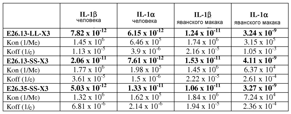 Связывающие il-1 белки (патент 2615173)