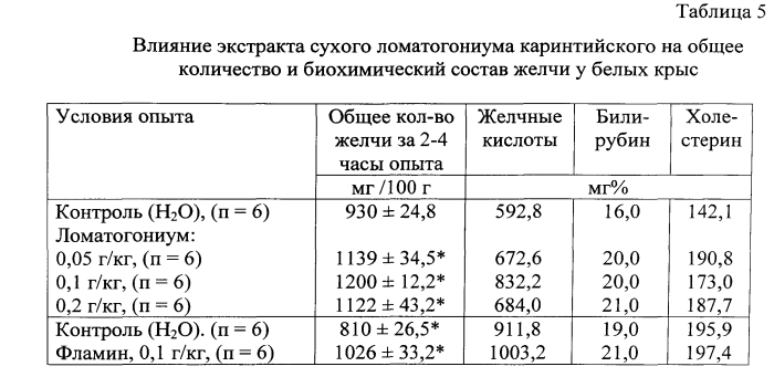 Способ получения средства, обладающего желчегонной, противоспалительной активностями (патент 2557990)