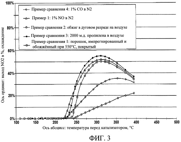 Дизельный окислительный катализатор с высокой низкотемпературной активностью (патент 2516465)