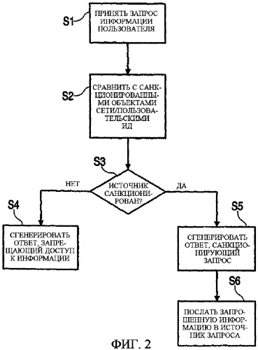 Способ и система, предназначенные для санкционирования доступа к пользовательской информации в сети (патент 2312466)