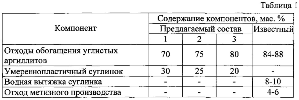 Сырьевая смесь для изготовления стеновых керамических изделий (патент 2615199)