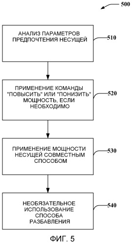 Управление мощностью с обратной связью в высокоскоростном пакетном доступе восходящей линии связи с многими несущими (патент 2479162)