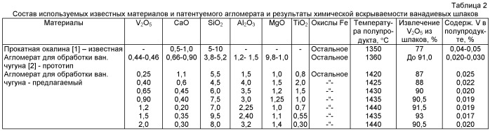 Агломерат для обработки ванадийсодержащего чугуна в конвертере (патент 2434061)