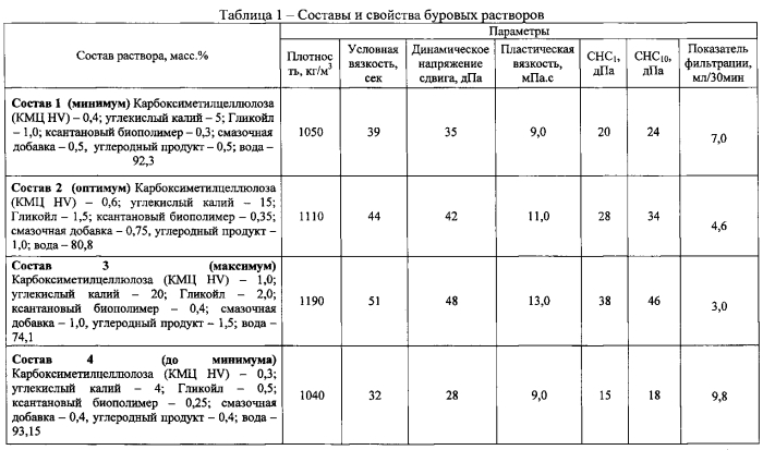 Безглинистый ингибирующий буровой раствор (патент 2586162)