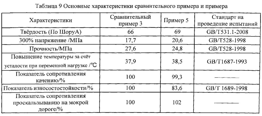 Резиновая смесь, способ ее получения и вулканизированная резина, полученная из нее (патент 2607581)