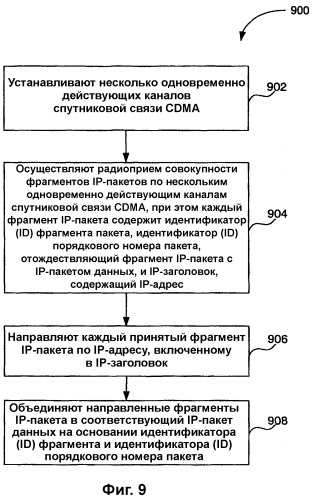 Способ и система для передачи ip-пакетов путем объединения нескольких каналов радиосвязи для высокоскоростной передачи данных (патент 2316130)